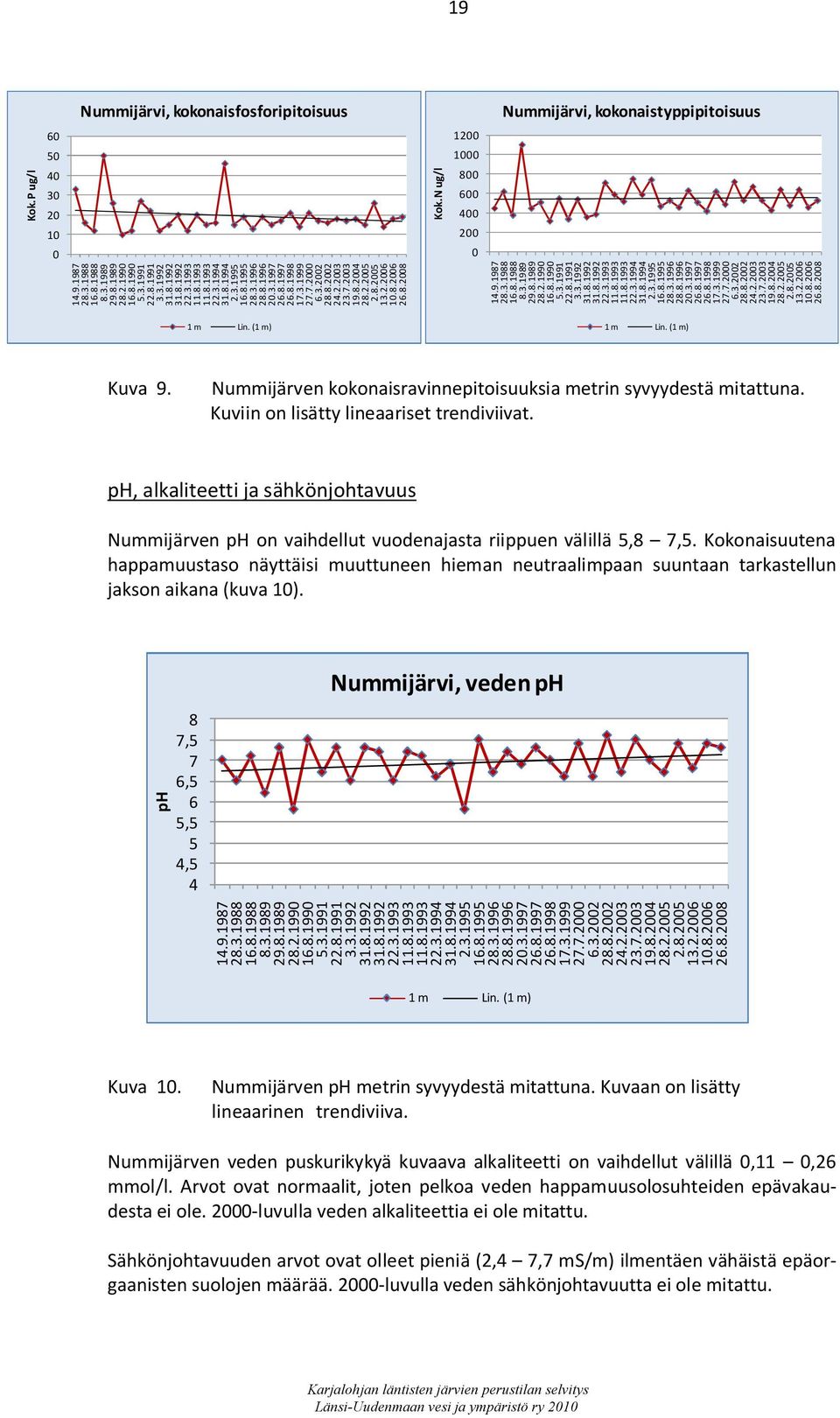 8.2006 26.8.2008 Kok.N ug/l 1200 1000 800 600 400 200 0 Nummijärvi, kokonaistyppipitoisuus 14.9.1987 28.3.1988 16.8.1988 8.3.1989 29.8.1989 28.2.1990 16.8.1990 5.3.1991 22.8.1991 3.3.1992 31.8.1992 31.8.1992 22.