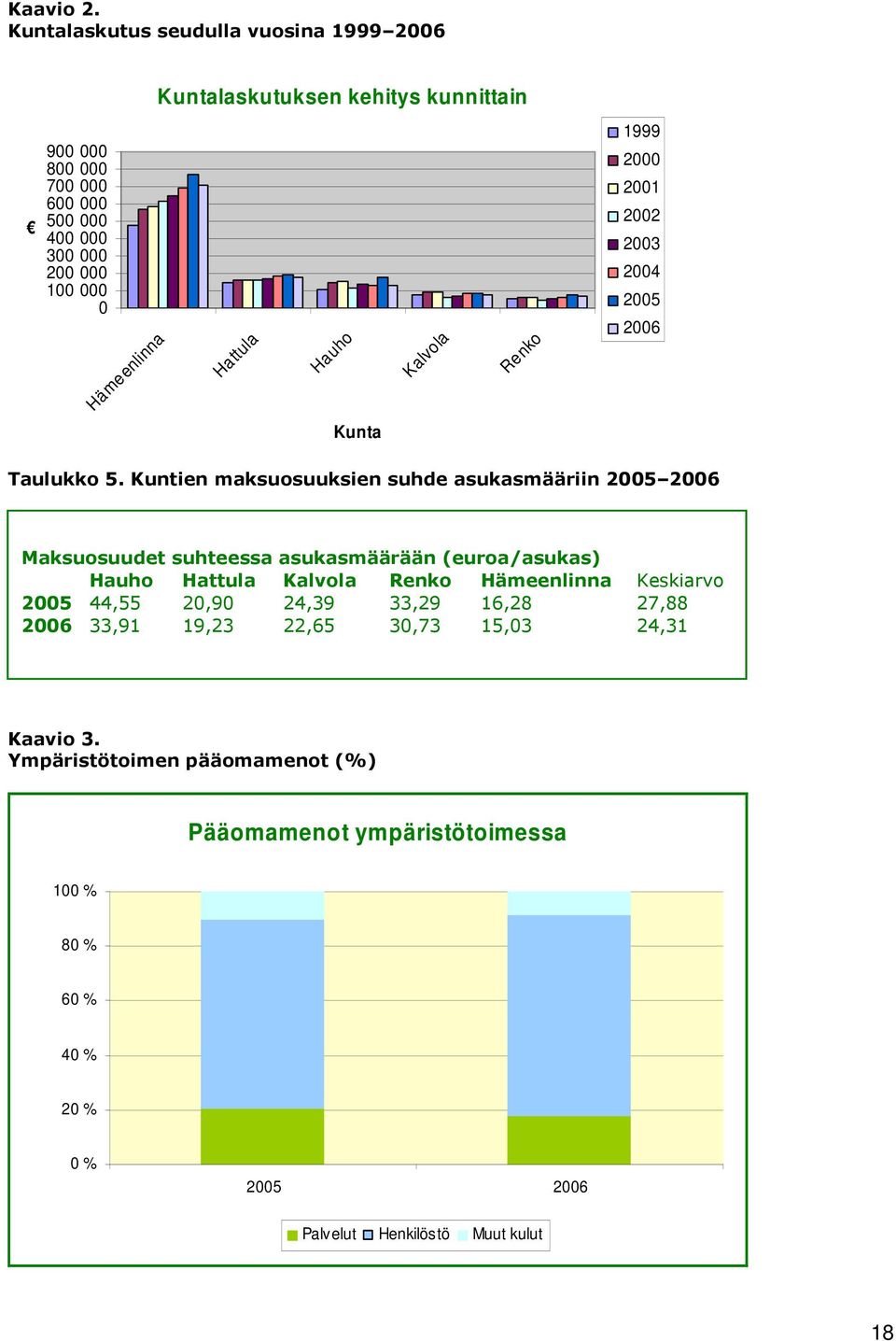 kunnittain Hattula Hauh Kunta Kalvla Renk 1999 2000 2001 2002 2003 2004 2005 2006 Taulukk 5.