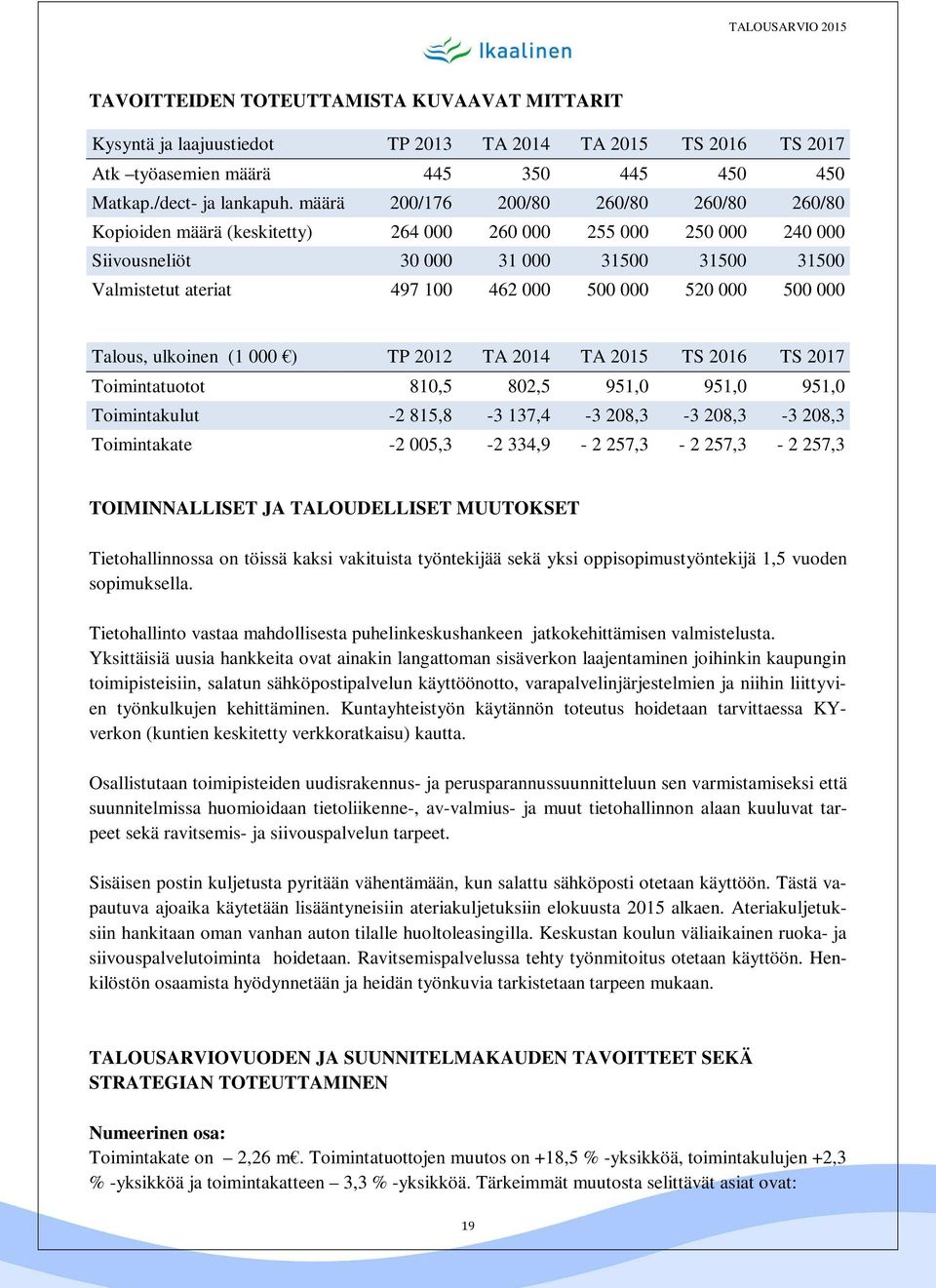 000 520 000 500 000 Talous, ulkoinen (1 000 ) TP 2012 TA 2014 TA 2015 TS 2016 TS 2017 Toimintatuotot 810,5 802,5 951,0 951,0 951,0 Toimintakulut -2 815,8-3 137,4-3 208,3-3 208,3-3 208,3 Toimintakate