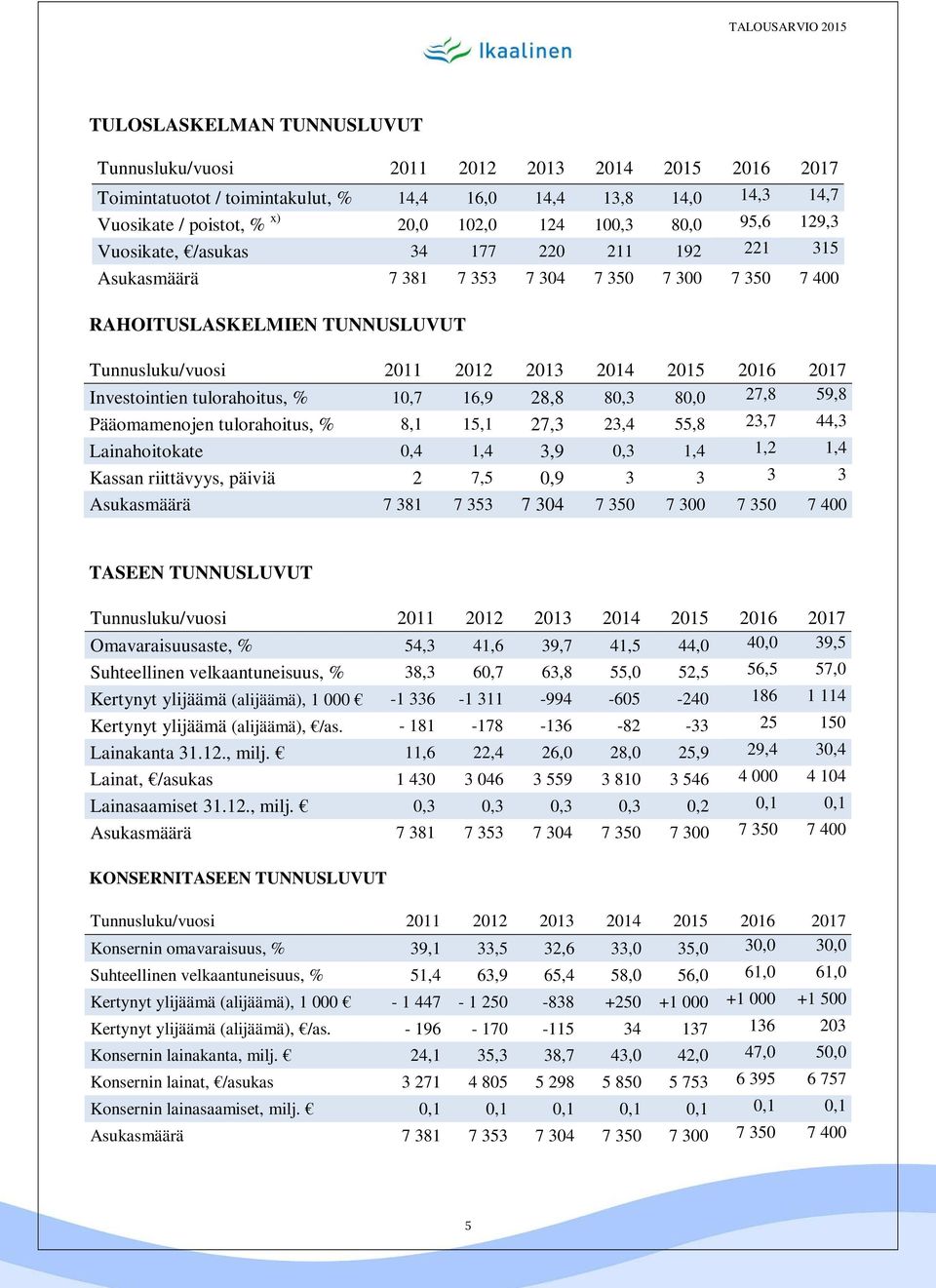 Investointien tulorahoitus, % 10,7 16,9 28,8 80,3 80,0 27,8 59,8 Pääomamenojen tulorahoitus, % 8,1 15,1 27,3 23,4 55,8 23,7 44,3 Lainahoitokate 0,4 1,4 3,9 0,3 1,4 1,2 1,4 Kassan riittävyys, päiviä 2