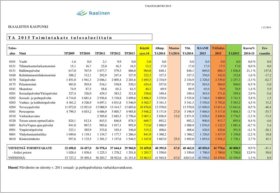 14 TA2014 TA2014 TA2014 2015 2015 TA2015 2014-15 raamiin 0101 Vaalit -1,6 0,0 2,1 9,9 0,0-3,0 0,0 0,0 0,0 0,0 0,0 0,0 % 0,0 0121 Tilintarkastus/tarkastustoimi 15,1 16,7 22,0 16,3 16,5 13,2 17,0 17,0