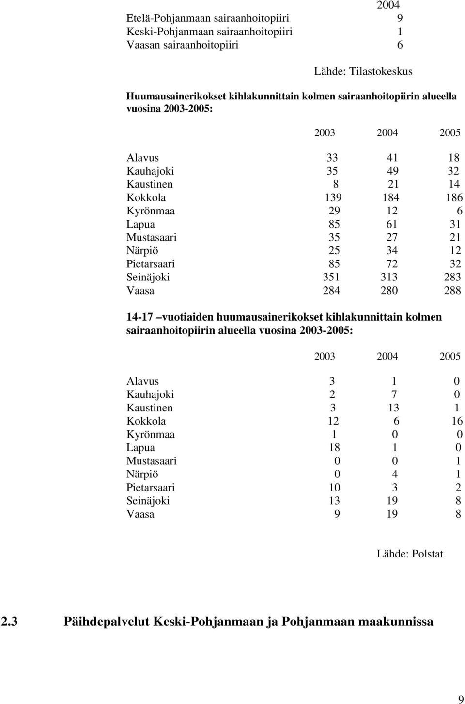Seinäjoki 351 313 283 Vaasa 284 280 288 14-17 vuotiaiden huumausainerikokset kihlakunnittain kolmen sairaanhoitopiirin alueella vuosina 2003-2005: 2003 2004 2005 Alavus 3 1 0 Kauhajoki 2 7 0