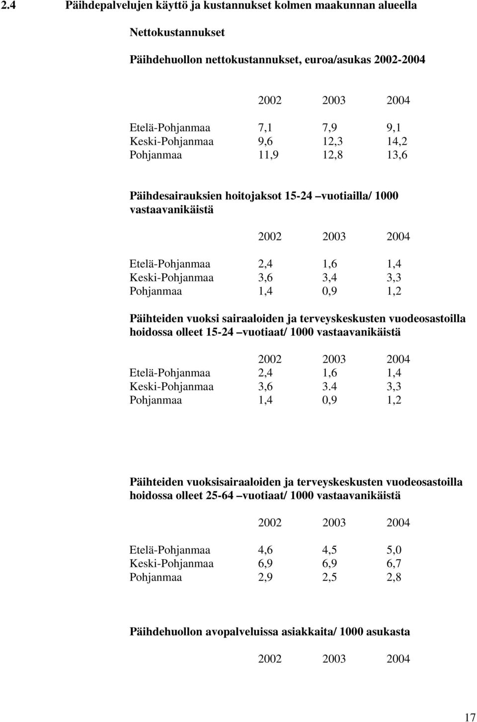 Pohjanmaa 1,4 0,9 1,2 Päihteiden vuoksi sairaaloiden ja terveyskeskusten vuodeosastoilla hoidossa olleet 15-24 vuotiaat/ 1000 vastaavanikäistä 2002 2003 2004 Etelä-Pohjanmaa 2,4 1,6 1,4