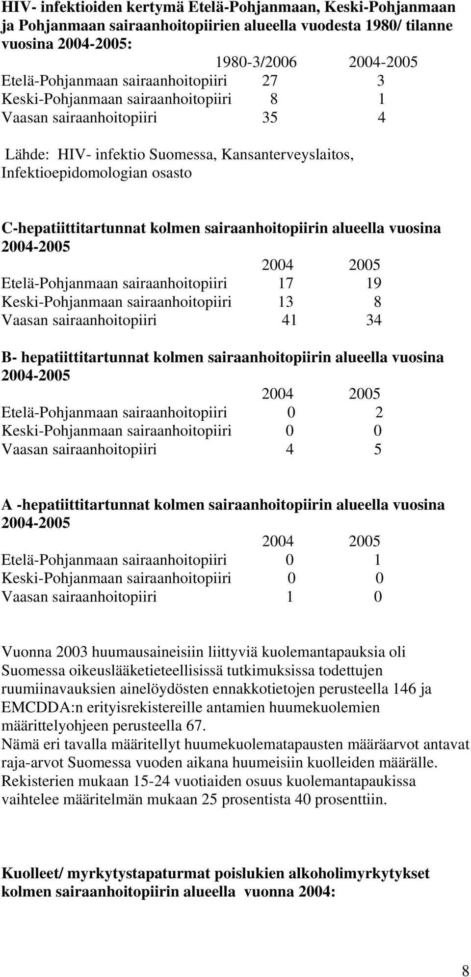 kolmen sairaanhoitopiirin alueella vuosina 2004-2005 2004 2005 Etelä-Pohjanmaan sairaanhoitopiiri 17 19 Keski-Pohjanmaan sairaanhoitopiiri 13 8 Vaasan sairaanhoitopiiri 41 34 B- hepatiittitartunnat