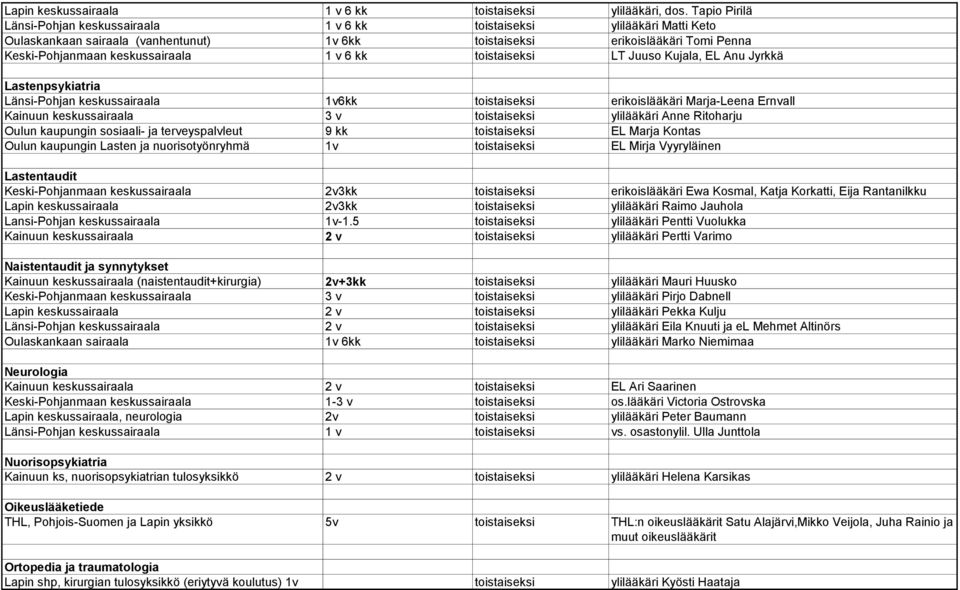 1 v 6 kk toistaiseksi LT Juuso Kujala, EL Anu Jyrkkä Lastenpsykiatria Länsi-Pohjan keskussairaala 1v6kk toistaiseksi erikoislääkäri Marja-Leena Ernvall Kainuun keskussairaala 3 v toistaiseksi