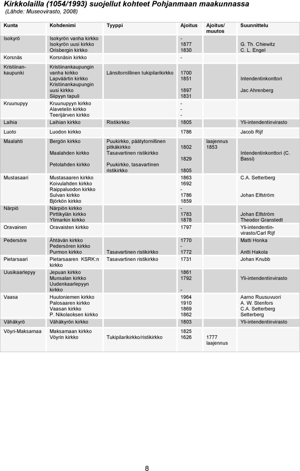 Engel Kristiinankaupunki Kruunupyy Kristiinankaupungin vanha kirkko Lapväärtin kirkko Kristiinankaupungin uusi kirkko Siipyyn tapuli Kruunupyyn kirkko Alavetelin kirkko Teerijärven kirkko