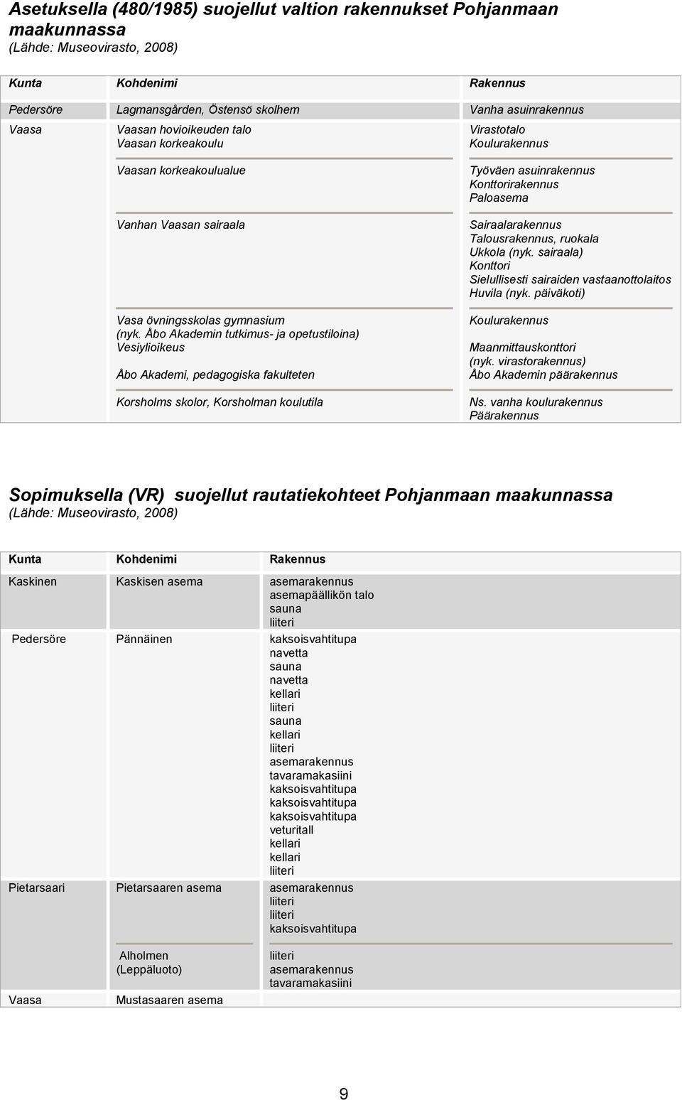 Åbo Akademin tutkimus- ja opetustiloina) Vesiylioikeus Åbo Akademi, pedagogiska fakulteten Korsholms skolor, Korsholman koulutila Virastotalo Koulurakennus Työväen asuinrakennus Konttorirakennus