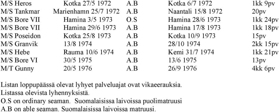 S Kotka 6/7 1972 Naantali 15/8 1972 Hamina 28/6 1973 Hamina 17/8 1973 Kotka 10/9 1973 28/10 1974 Kemi 31/7 1974 13/6 1975 26/9 1976 Listan loppupäässä olevat