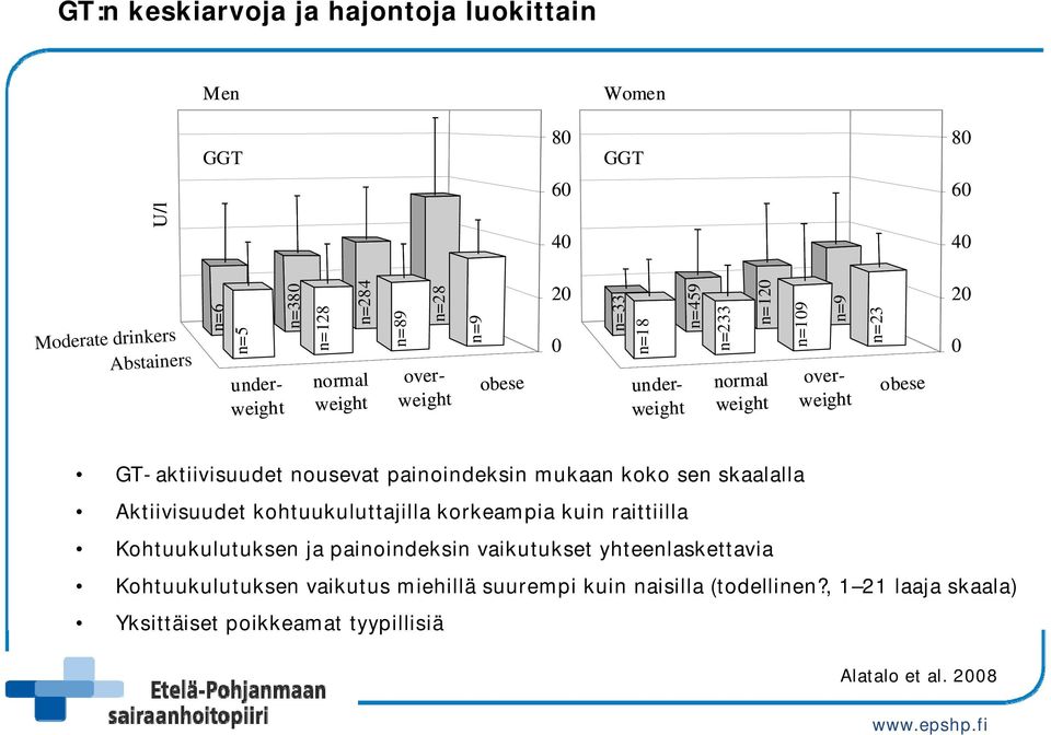 nousevat painoindeksin mukaan koko sen skaalalla Aktiivisuudet kohtuukuluttajilla korkeampia kuin raittiilla Kohtuukulutuksen ja painoindeksin vaikutukset