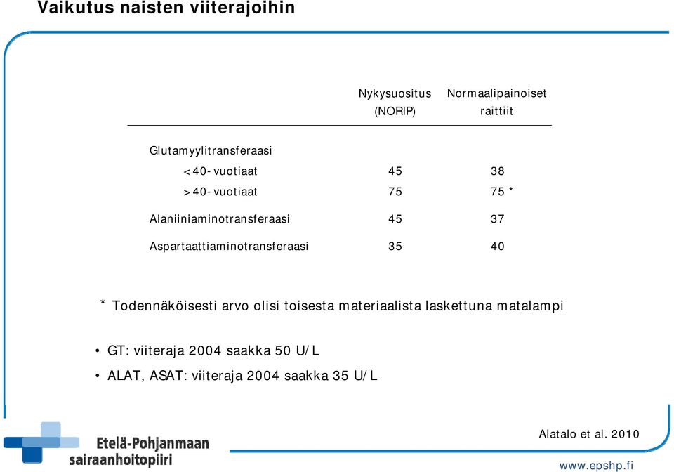 37 Aspartaattiaminotransferaasi 35 40 * Todennäköisesti arvo olisi toisesta materiaalista