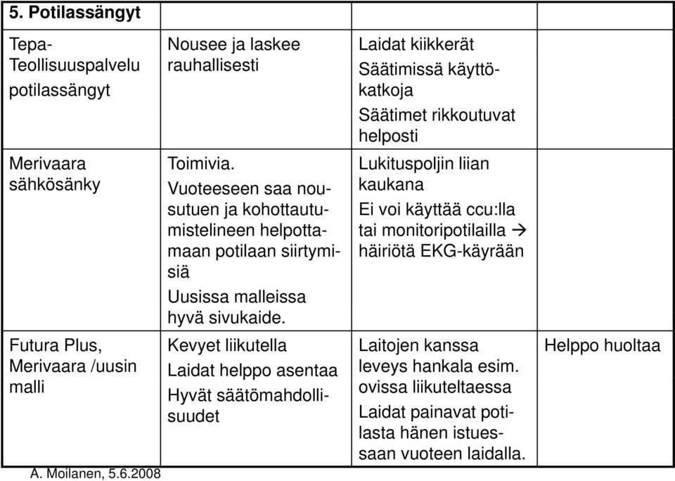 Vuoteeseen saa nousutuen Lukituspoljin liian kaukana ja kohottautu- mistelineen helpotta- maan potilaan siirtymi- Ei voi käyttää ccu:lla tai monitoripotilailla