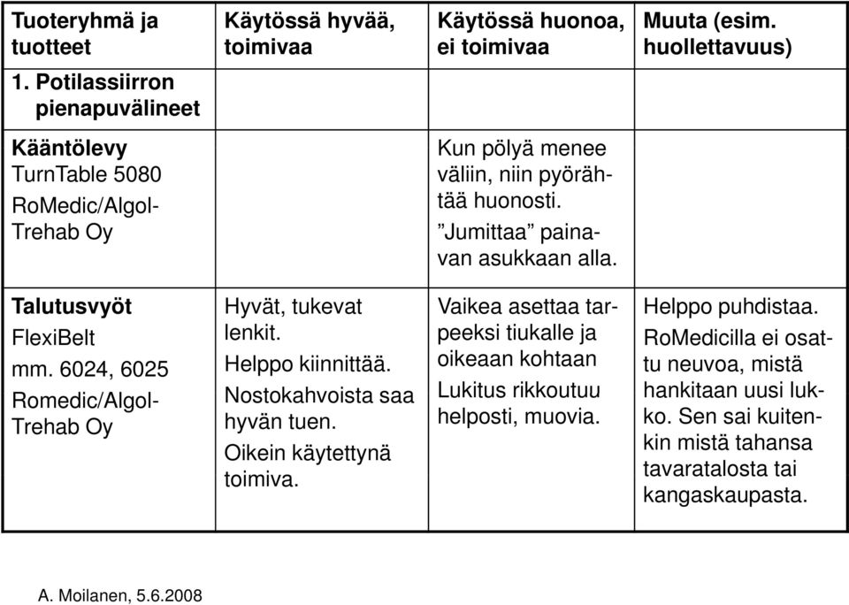 Talutusvyöt Hyvät, tukevat Vaikea asettaa tar- Helppo puhdistaa. FlexiBelt lenkit.