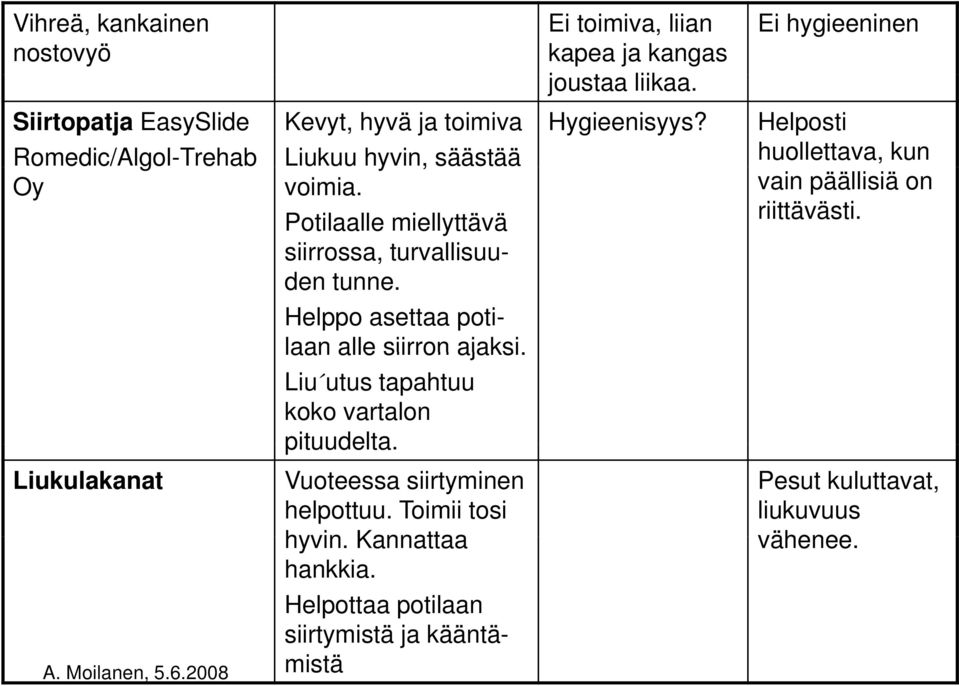 Potilaalle miellyttävä siirrossa, turvallisuu- den tunne. Helppo asettaa poti- laan alle siirron ajaksi.