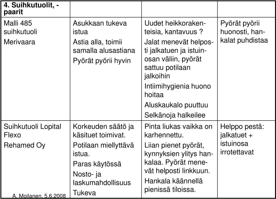 Aluskaukalo kalo puuttuu Selkänoja halkeilee Suihkutuoli Lopital Korkeuden säätö ja Pinta liukas vaikka on Helppo pestä: Flexo käsituet toimivat. karhennettu.