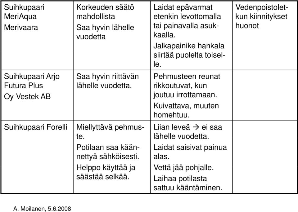 rikkoutuvat, kun Oy Vestek AB joutuu irrottamaan. Kuivattava, muuten homehtuu. Suihkupaari Forelli Miellyttävä pehmus- Liian leveä ei saa te. lähelle vuodetta.