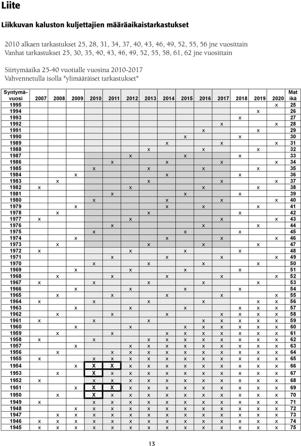 2018 2019 2020 Mat ikä 1995 x 25 1994 x 26 1993 x 27 1992 x x 28 1991 x x 29 1990 x x 30 1989 x x x 31 1988 x x x 32 1987 x x x 33 1986 x x x x 34 1985 x x x x 35 1984 x x x 36 1983 x x x x 37 1982 x