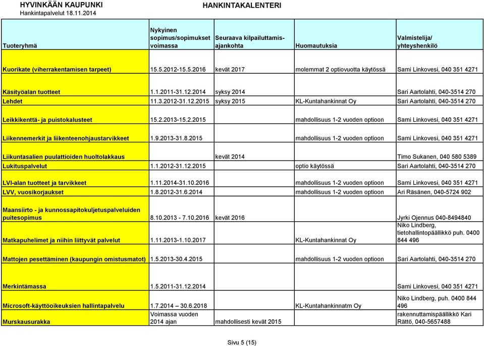 9.2013-31.8.2015 mahdollisuus 1-2 vuoden optioon Sami Linkovesi, 040 351 4271 Liikuntasalien puulattioiden huoltolakkaus kevät 2014 Timo Sukanen, 040 580 5389 Lukituspalvelut 1.1.2012-