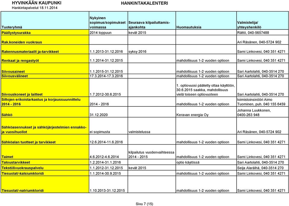 3.2014-17.3.2016 mahdollisuus 1-2 vuoden optioon Sari Aartolahti, 040-3514 270 Siivouskoneet ja laitteet 1.7.2012-30.6.2015 Siltojen erikoistarkastus ja korjaussuunnittelu 2014-2016 2014-2016 mahdollisuus 1-2 vuoden optioon Sähkö 31.