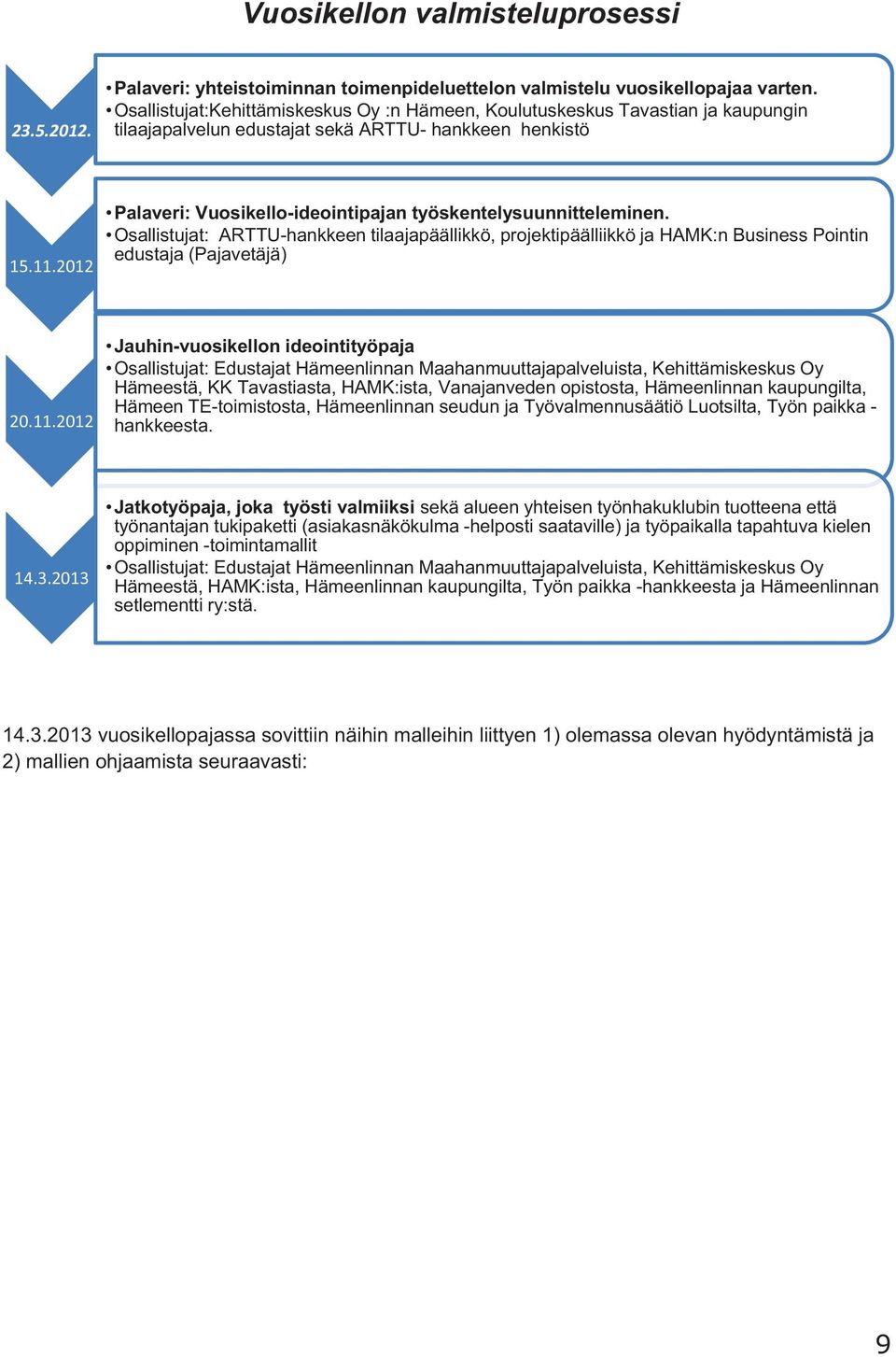 2012 Palaveri: Vuosikello-ideointipajan työskentelysuunnitteleminen. Osallistujat: ARTTU-hankkeen tilaajapäällikkö, projektipäälliikkö ja HAMK:n Business Pointin edustaja (Pajavetäjä) 20.11.