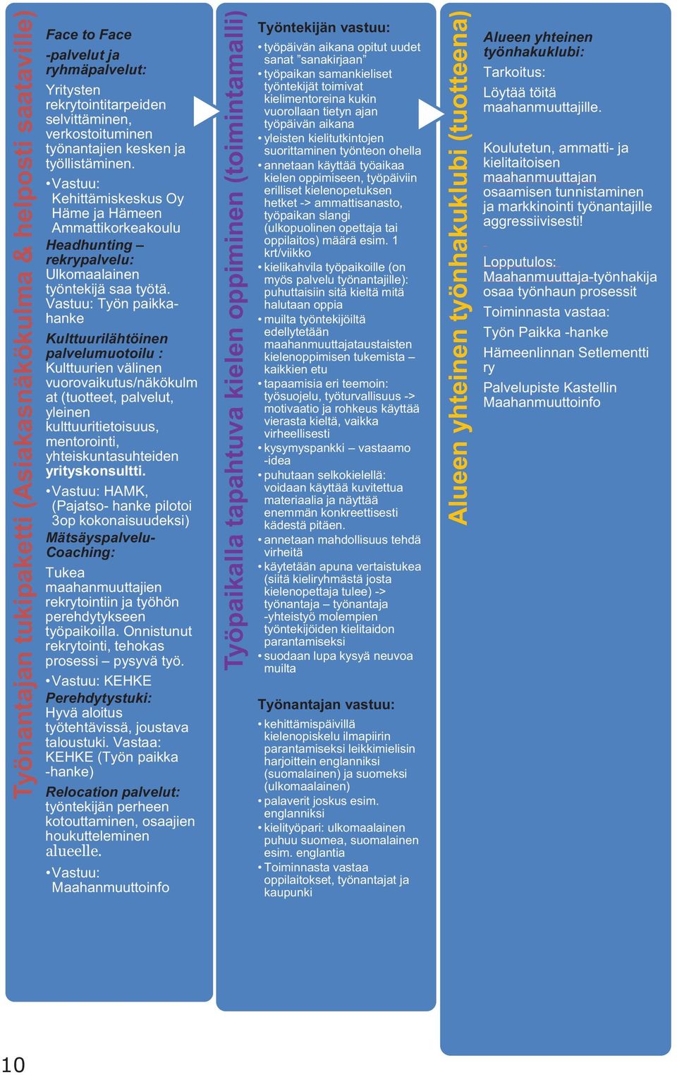 Vastuu: Työn paikkahanke Kulttuurilähtöinen palvelumuotoilu : Kulttuurien välinen vuorovaikutus/näkökulm at (tuotteet, palvelut, yleinen kulttuuritietoisuus, mentorointi, yhteiskuntasuhteiden