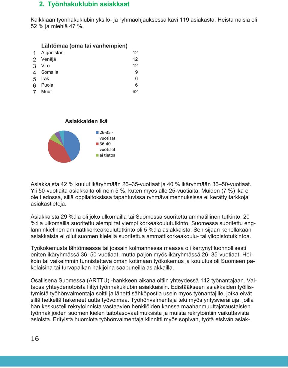 ikäryhmään 26 35-vuotiaat ja 40 % ikäryhmään 36 50-vuotiaat. Yli 50-vuotiaita asiakkaita oli noin 5 %, kuten myös alle 25-vuotiaita.