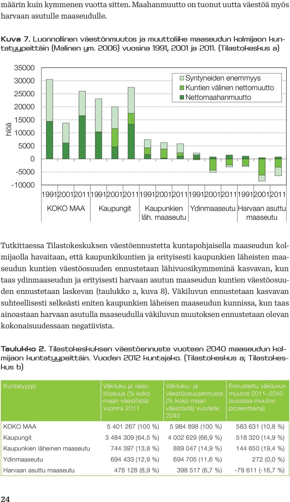 (Tilastokeskus a) hlöä 35000 30000 25000 20000 15000 10000 5000 0-5000 -10000 199120012011199120012011199120012011199120012011199120012011 KOKO MAA Kaupungit Kaupunkien läh.