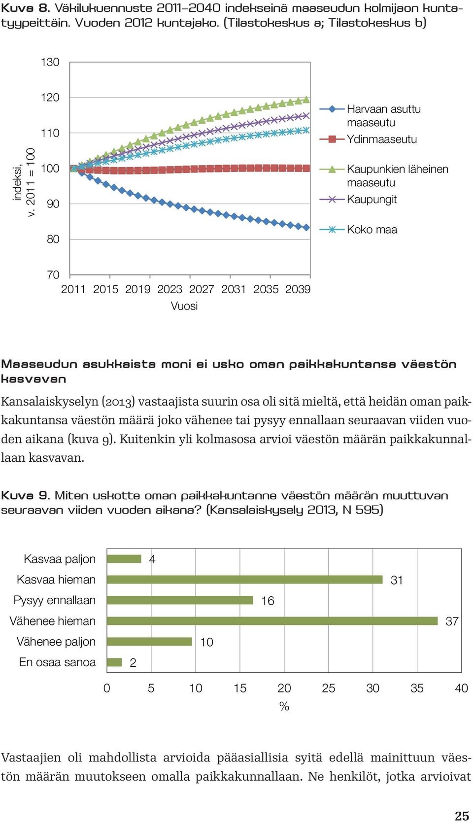 oman paikkakuntansa väestön kasvavan Kansalaiskyselyn (2013) vastaajista suurin osa oli sitä mieltä, että heidän oman paikkakuntansa väestön määrä joko vähenee tai pysyy ennallaan seuraavan viiden