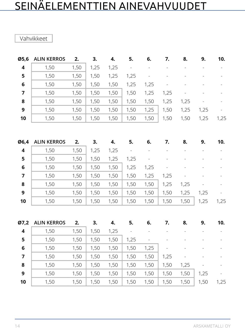 9 1,50 1,50 1,50 1,50 1,50 1,25 1,50 1,25 1,25-10 1,50 1,50 1,50 1,50 1,50 1,50 1,50 1,50 1,25 1,25 Ø6,4 ALIN KERROS 2. 3. 4. 5. 6. 7. 8. 9. 10.