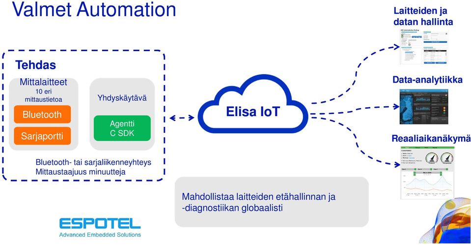 Data-analytiikka Reaaliaikanäkymä Bluetooth- tai sarjaliikenneyhteys