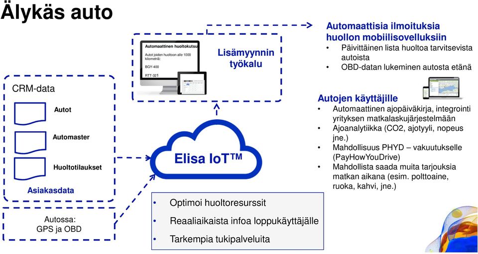 Autojen käyttäjille Automaattinen ajopäiväkirja, integrointi yrityksen matkalaskujärjestelmään Ajoanalytiikka (CO2, ajotyyli, nopeus jne.