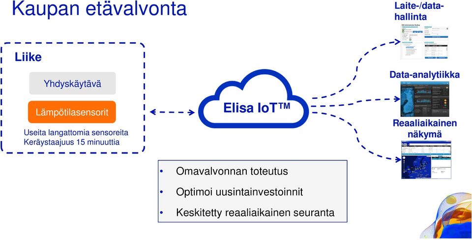 minuuttia Elisa IoT Data-analytiikka Reaaliaikainen näkymä