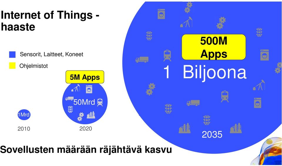 500M Apps 1 Biljoona 1Mrd 5B 50Mrd 2010