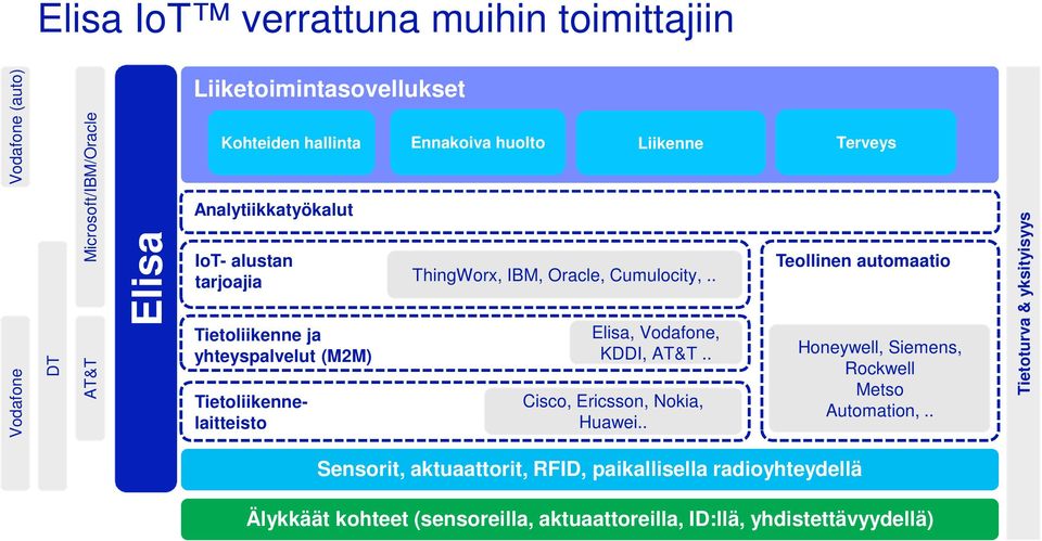 . Tietoliikenne ja yhteyspalvelut (M2M) Tietoliikennelaitteisto Ennakoiva huolto Liikenne Elisa, Vodafone, KDDI, AT&T.. Cisco, Ericsson, Nokia, Huawei.