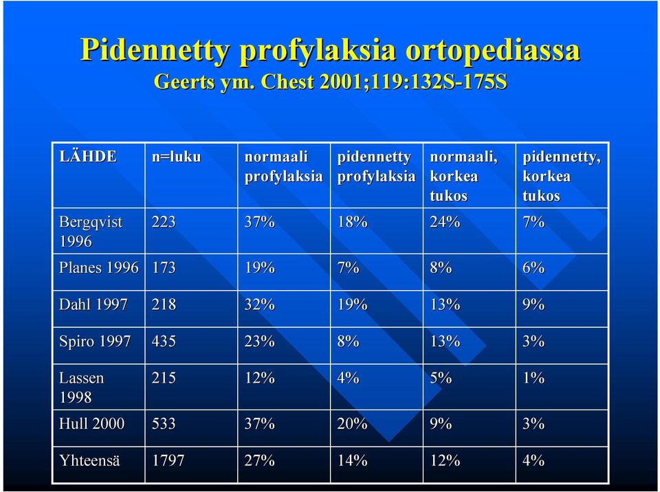 12% 215 215 Lassen Lassen 1998 1998 3% 3% 13% 13% 8% 8% 23% 23% 435 435 Spiro Spiro 1997 1997 9% 9% 13% 13% 19% 19% 32% 32% 218 218 Dahl 1997 Dahl 1997 6% 6% 8% 8% 7% 7% 19% 19% 173 173