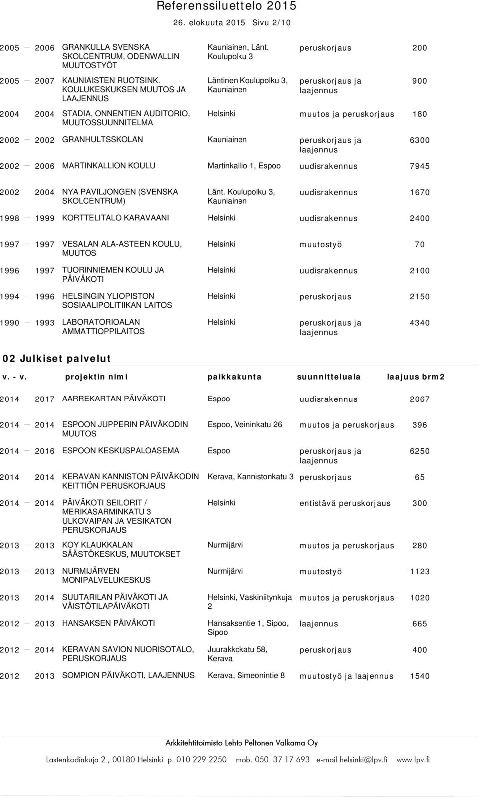 Koulupolku 3 Läntinen Koulupolku 3, peruskorjaus 200 900 muutos ja peruskorjaus 180 2002 2002 GRANHULTSSKOLAN 6300 2002 2006 MARTINKALLION KOULU Martinkallio 1, uudisrakennus 7945 2002 2004 NYA