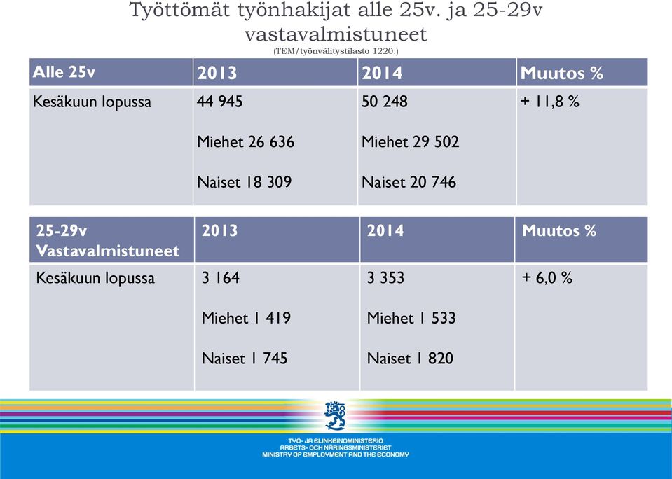 ) Alle 25v 2013 2014 Muutos % Kesäkuun lopussa 44 945 Miehet 26 636 Naiset 18 309 50