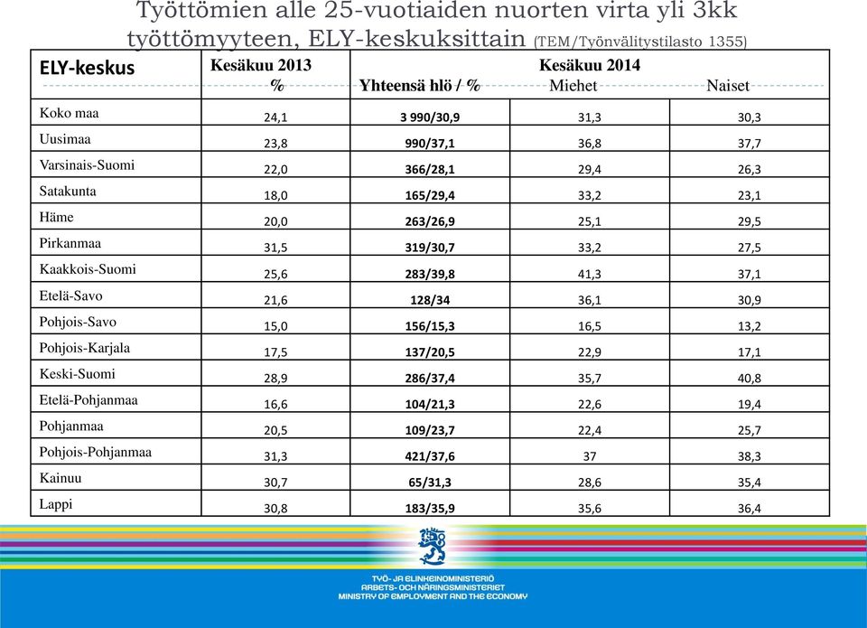 319/30,7 33,2 27,5 Kaakkois-Suomi 25,6 283/39,8 41,3 37,1 Etelä-Savo 21,6 128/34 36,1 30,9 Pohjois-Savo 15,0 156/15,3 16,5 13,2 Pohjois-Karjala 17,5 137/20,5 22,9 17,1 Keski-Suomi 28,9