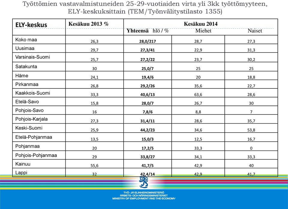 Pirkanmaa 26,8 29,2/26 35,6 22,7 Kaakkois-Suomi 33,3 40,6/13 63,6 28,6 Etelä-Savo 15,8 28,0/7 26,7 30 Pohjois-Savo 16 7,8/6 8,8 7 Pohjois-Karjala 27,3 31,4/11 28,6 35,7