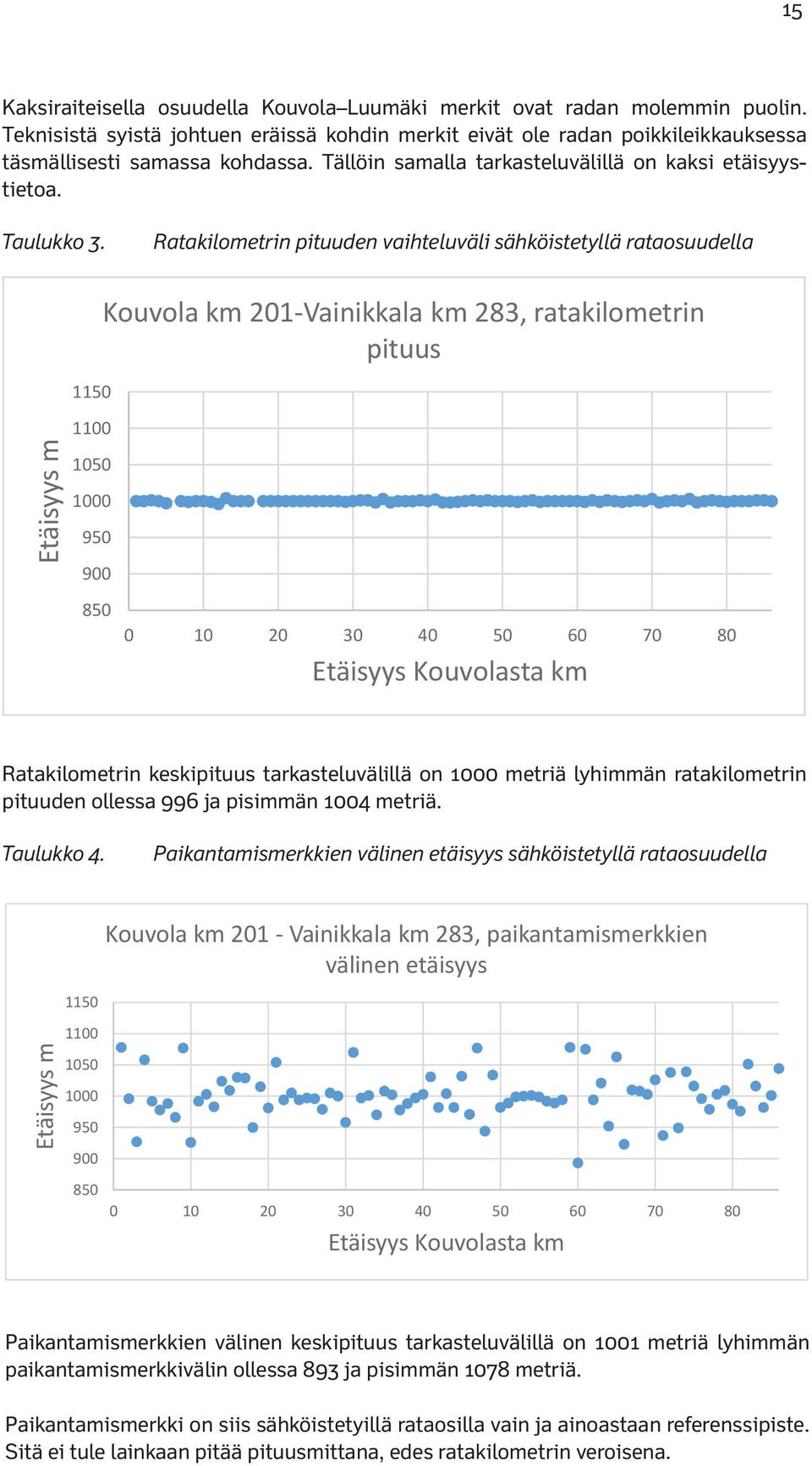 Ratakilometrin pituuden vaihteluväli sähköistetyllä rataosuudella 1150 1100 Kouvola km 201 Vainikkala km 283, ratakilometrin pituus Etäisyys m 1050 1000 950 900 850 0 10 20 30 40 50 60 70 80 Etäisyys