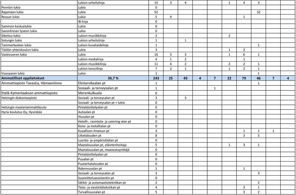 2 1 Lukion musiikkilinja 11 4 2 2 2 1 Lukion tanssilinja 7 2 1 1 2 1 Vuosaaren lukio Lukio 1 1 Ammatilliset oppilaitokset 36,7 % 243 25 49 4 7 22 79 46 7 4 Ammattiopisto Tavastia, Hämeenlinna