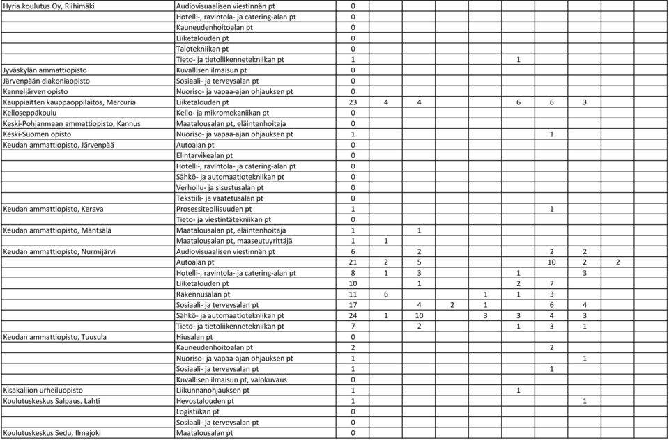 Kello- ja mikromekaniikan pt 0 Keski-Pohjanmaan ammattiopisto, Kannus Maatalousalan pt, eläintenhoitaja 0 Keski-Suomen opisto Nuoriso- ja vapaa-ajan ohjauksen pt 1 1 Keudan ammattiopisto, Järvenpää