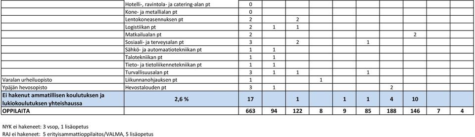 Liikunnanohjauksen pt 1 1 Ypäjän hevosopisto Hevostalouden pt 3 1 2 Ei hakenut ammatillisen koulutuksen ja lukiokoulutuksen yhteishaussa 2,6 %