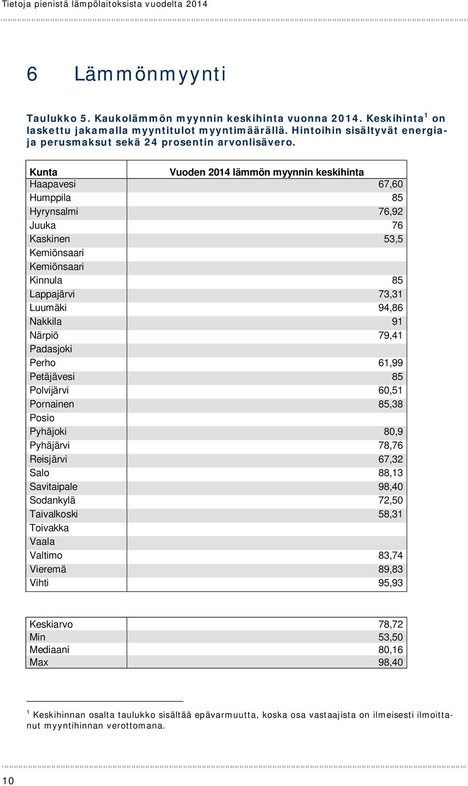 Kunta Vuoden 2014 lämmön myynnin keskihinta Haapavesi 67,60 Humppila 85 Hyrynsalmi 76,92 Juuka 76 Kaskinen 53,5 Kemiönsaari Kemiönsaari Kinnula 85 Lappajärvi 73,31 Luumäki 94,86 Nakkila 91 Närpiö