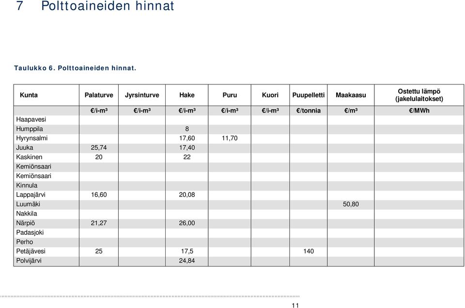 Kunta Palaturve Jyrsinturve Hake Puru Kuori Puupelletti Maakaasu Ostettu lämpö (jakelulaitokset) Haapavesi