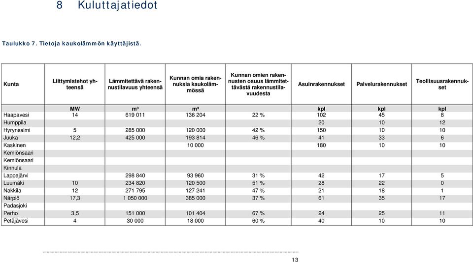 rakennustilavuudesta Teollisuusrakennukset MW m³ m³ kpl kpl kpl Haapavesi 14 619 011 136 204 22 % 102 45 8 Humppila 20 10 12 Hyrynsalmi 5 285 000 120 000 42 % 150 10 10 Juuka 12,2 425 000 193