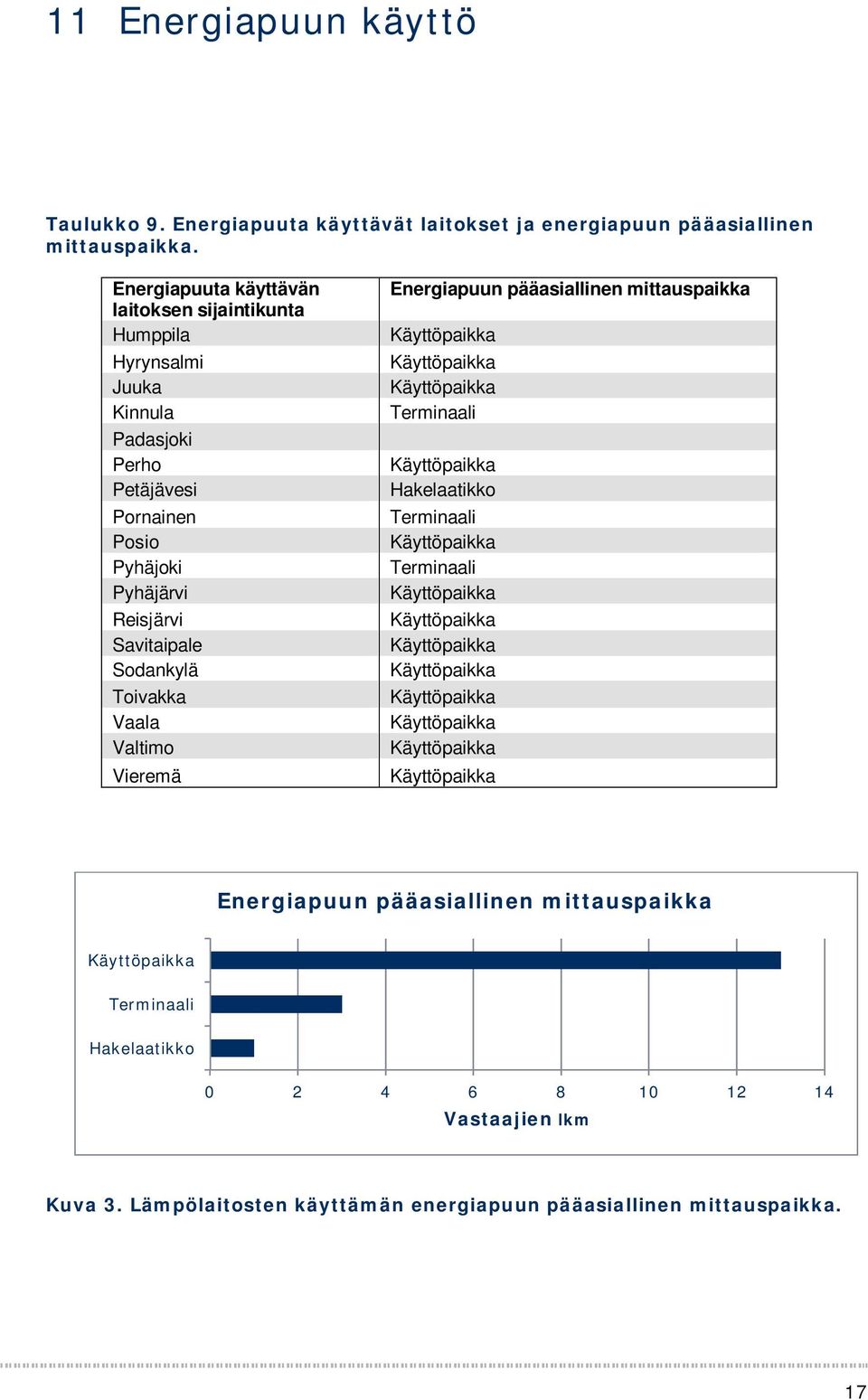 Reisjärvi Savitaipale Sodankylä Toivakka Vaala Valtimo Vieremä Energiapuun pääasiallinen mittauspaikka Terminaali Hakelaatikko Terminaali