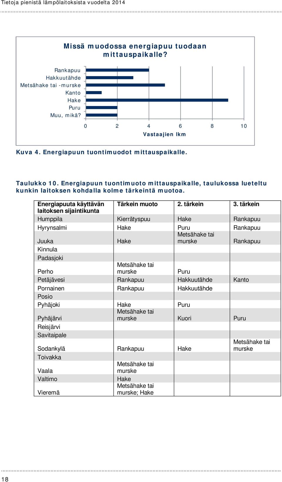 Energiapuun tuontimuoto mittauspaikalle, taulukossa lueteltu kunkin laitoksen kohdalla kolme tärkeintä muotoa. Energiapuuta käyttävän Tärkein muoto 2. tärkein 3.