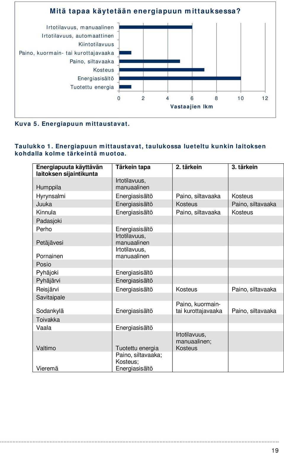 5. Energiapuun mittaustavat. Taulukko 1. Energiapuun mittaustavat, taulukossa lueteltu kunkin laitoksen kohdalla kolme tärkeintä muotoa.