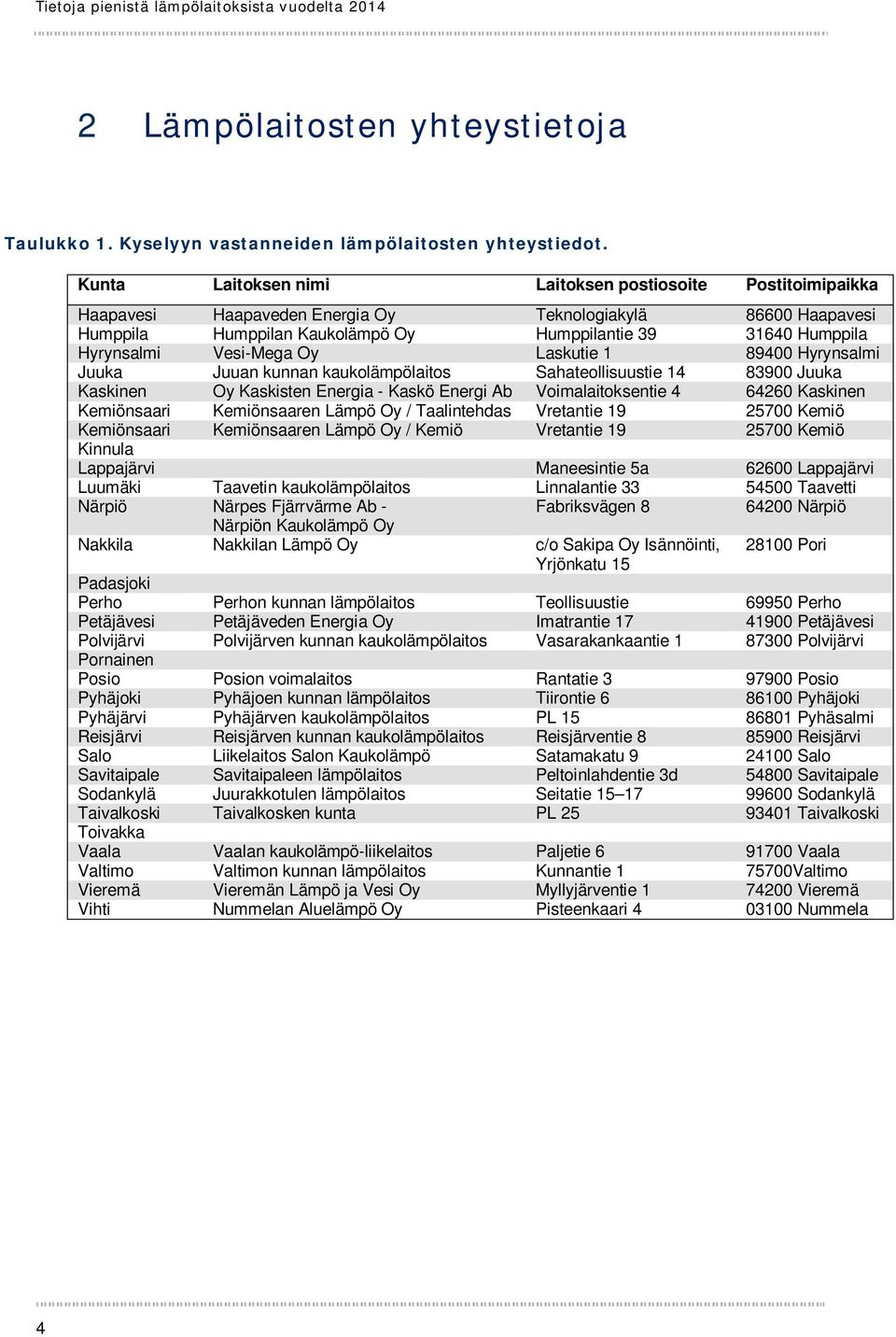 Vesi-Mega Oy Laskutie 1 89400 Hyrynsalmi Juuka Juuan kunnan kaukolämpölaitos Sahateollisuustie 14 83900 Juuka Kaskinen Oy Kaskisten Energia - Kaskö Energi Ab Voimalaitoksentie 4 64260 Kaskinen