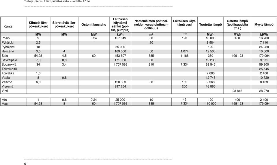 ) Myyty lämpö MW MW MW kwh m³ m³ MWh MWh MWh Posio 9 0,24 157 049 50 120 18 000 450 16 700 Pyhäjoki 2,5 20 8 984 7 110 Pyhäjärvi 18 55 000 120 24 238 Reisjärvi 3,5 4 169 000 50 1 074 12 500 10 000
